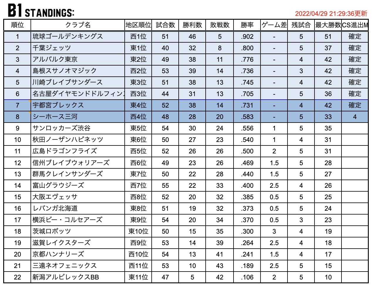 22年4月29日の試合結果と達成記録 B League 21 22 リーグ 21 22 Balltrip Magazine