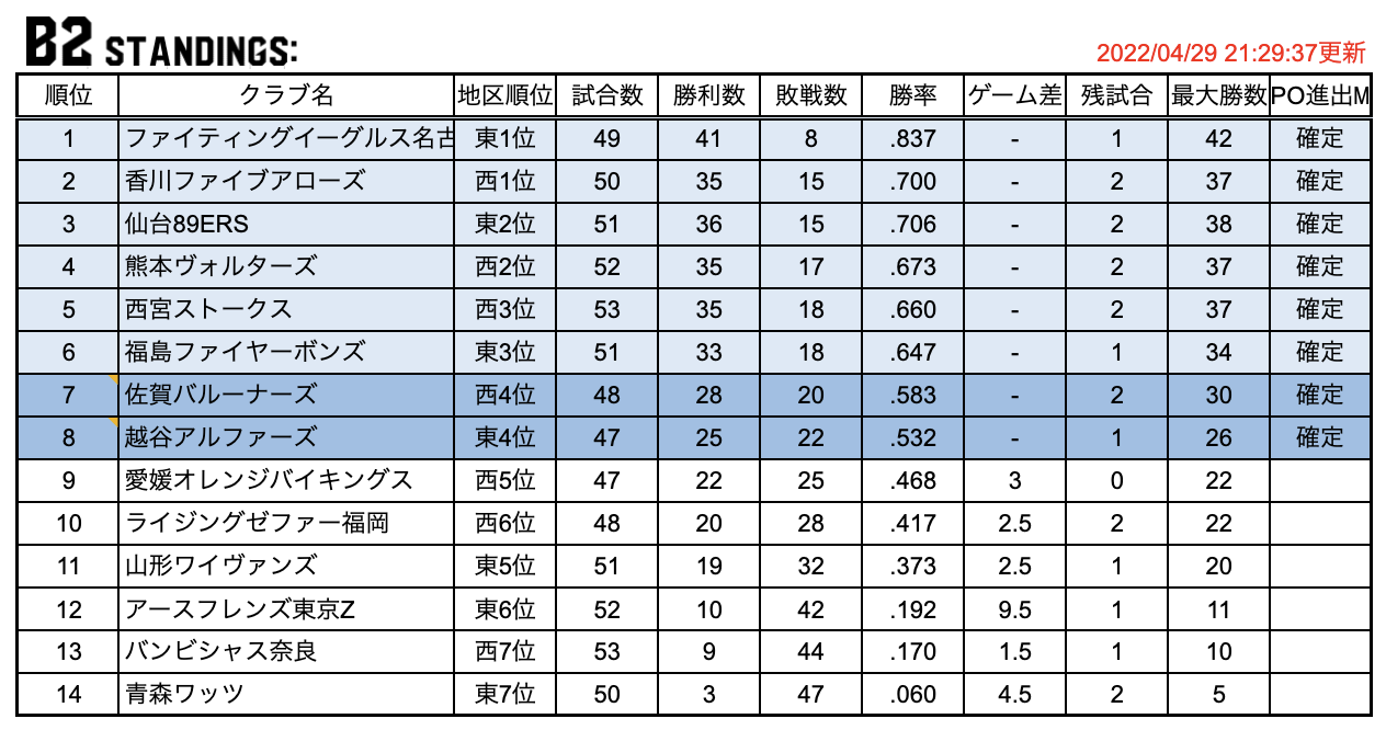 22年4月29日の試合結果と達成記録 B League 21 22 リーグ 21 22 Balltrip Magazine